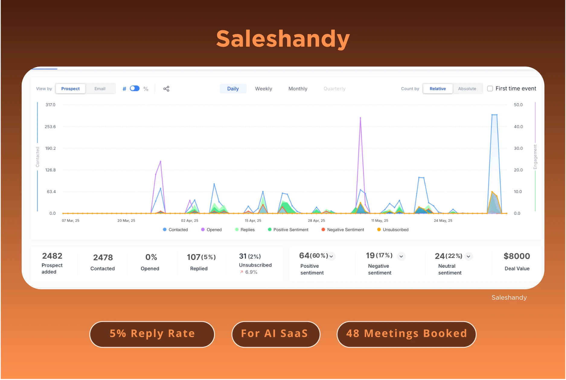 Saleshandy result
