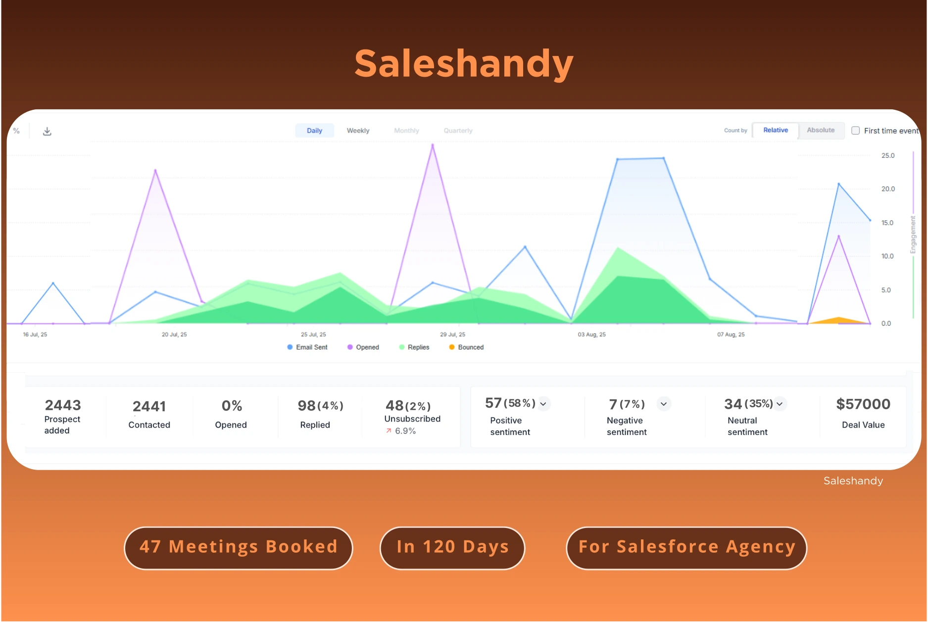 Saleshandy result